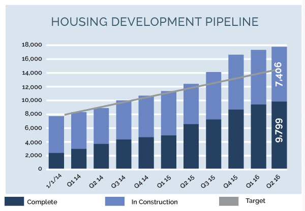Image for 2030 16q2 1ag 1 housing development pipeline