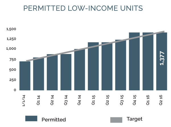 Image for 2030 16q2 2lih 1 permitted low income units