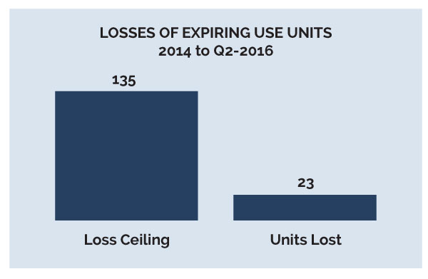 Image for 2030 16q2 3paf 4 losses of expiring use units