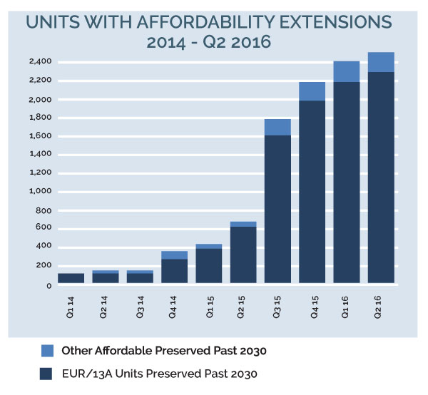 Image for 2030 16q2 3paf 5 units with affordabiltiy extensions
