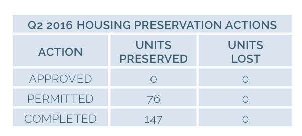 Image for 2030 16q2 3paf 6 housing preservation actions