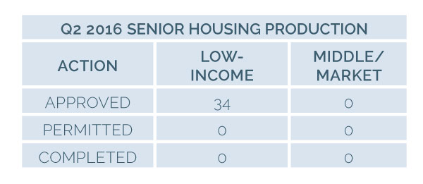 Image for 2030 16q2 5hbs 3 senior housing production