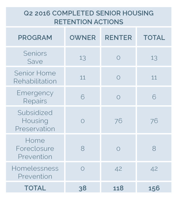Image for 2030 16q2 5hbs 5 completed senior housing retention actions