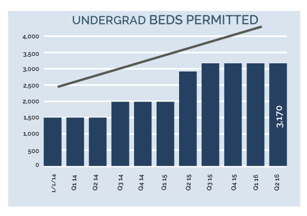 Image for 2030 16q2 6hbst 1 undergraduate beds permitted