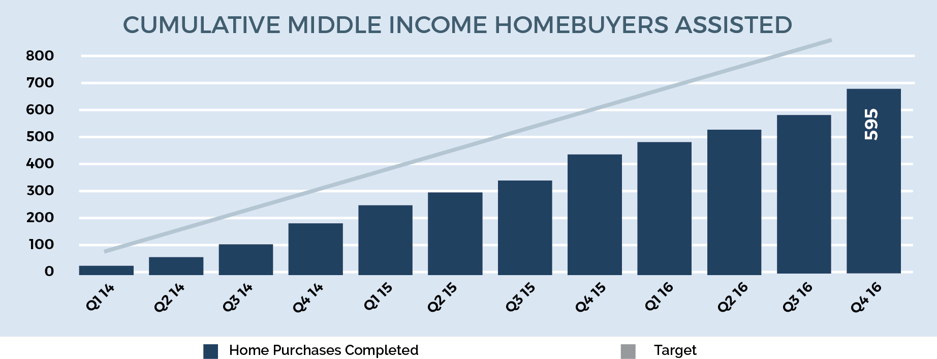 Image for boston 2030 yr2 cumulative middle income homebuyers assisted