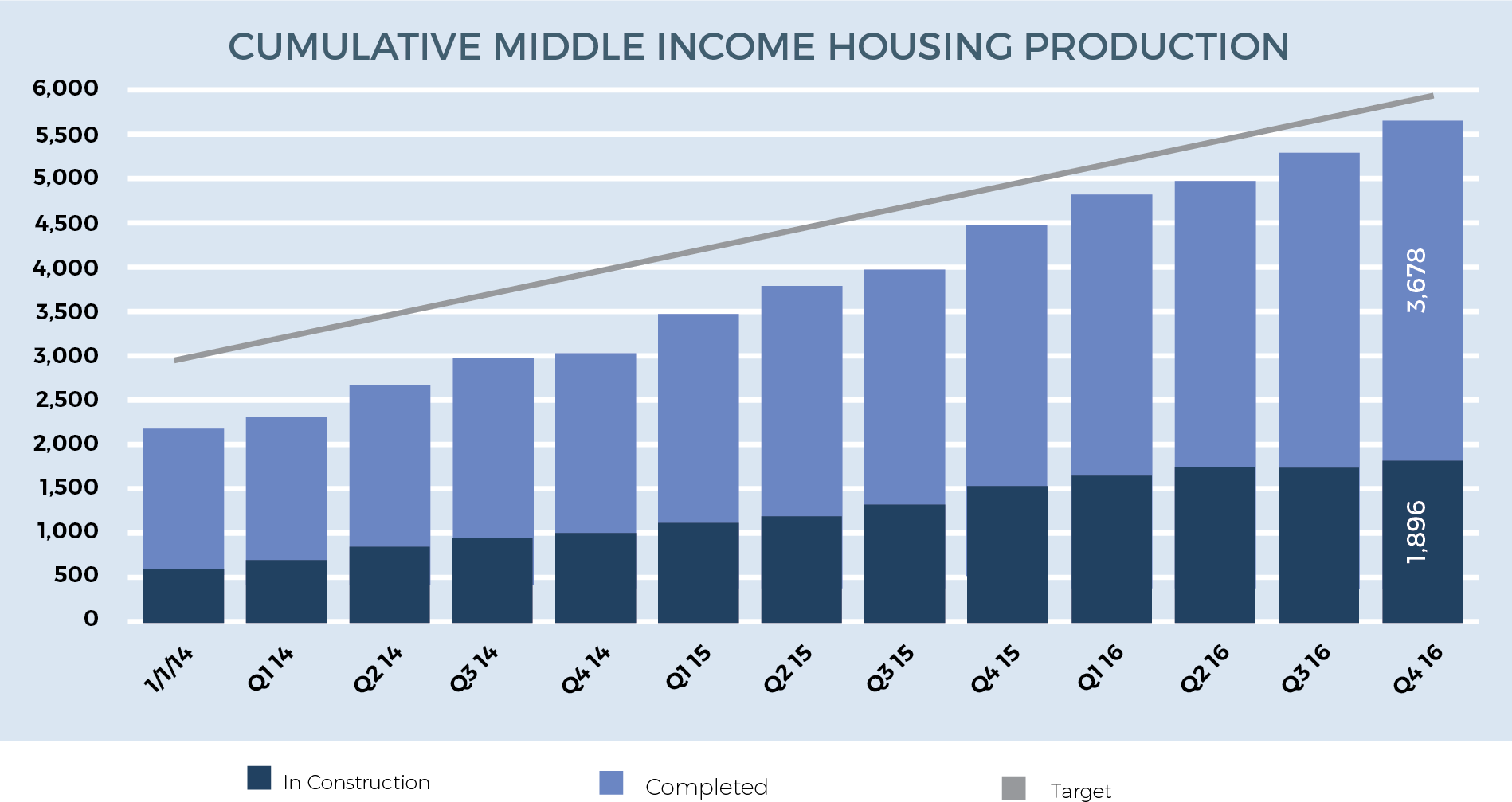 Image for boston 2030 yr2 cumumlative middle income production