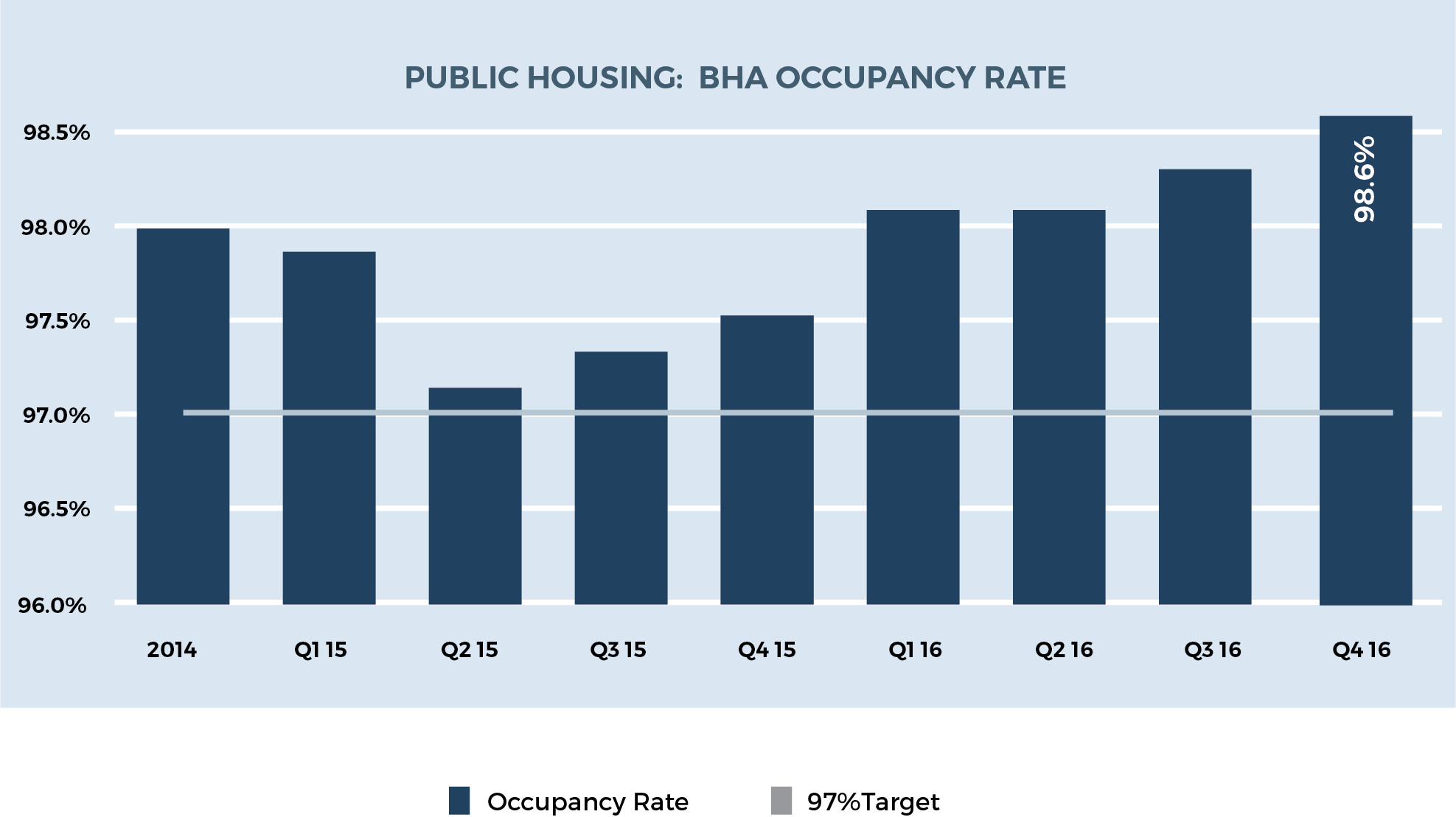 Image for boston 2030 yr2 public housing bha occupany rate
