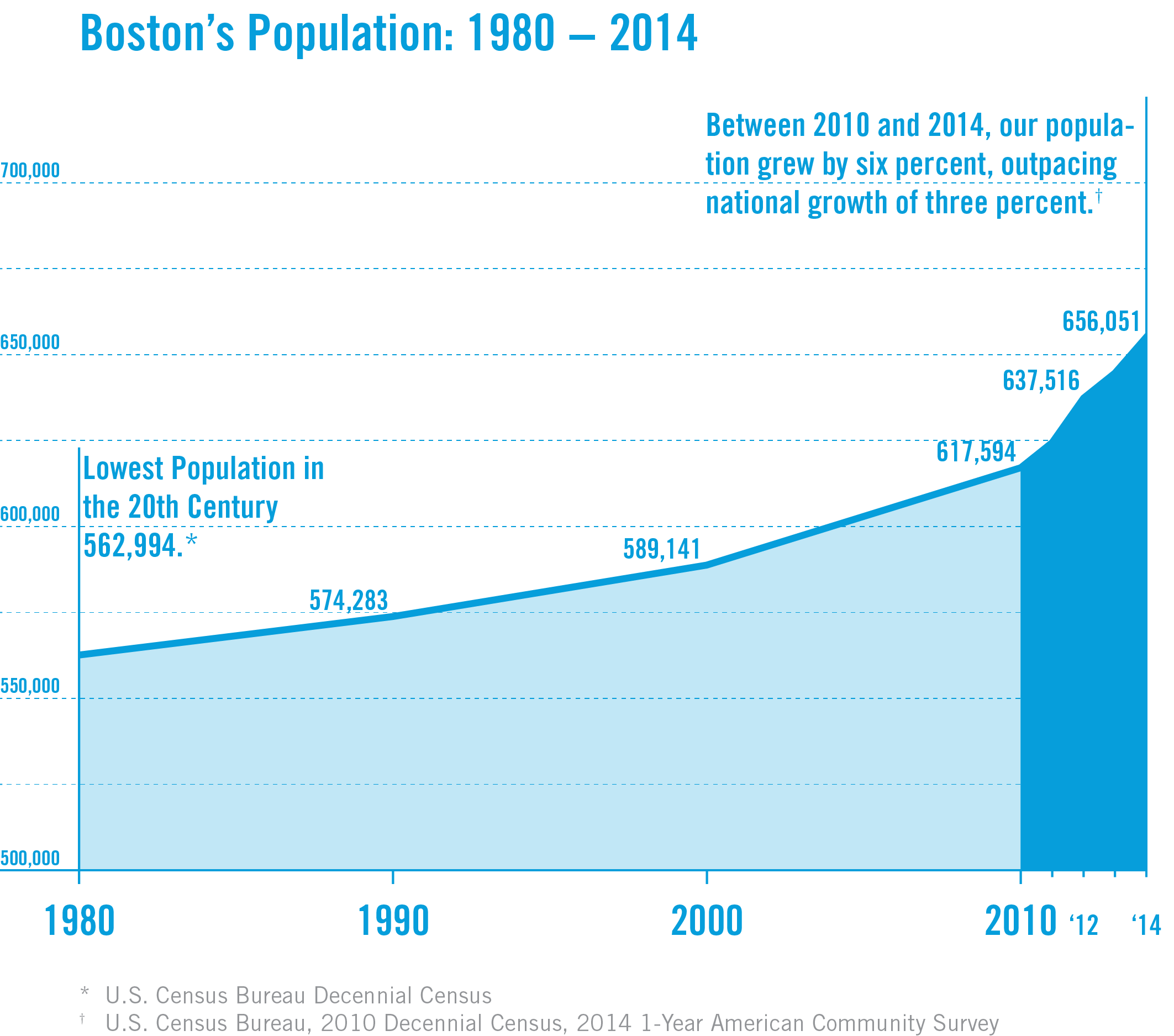 Image for boston population statistics graphic