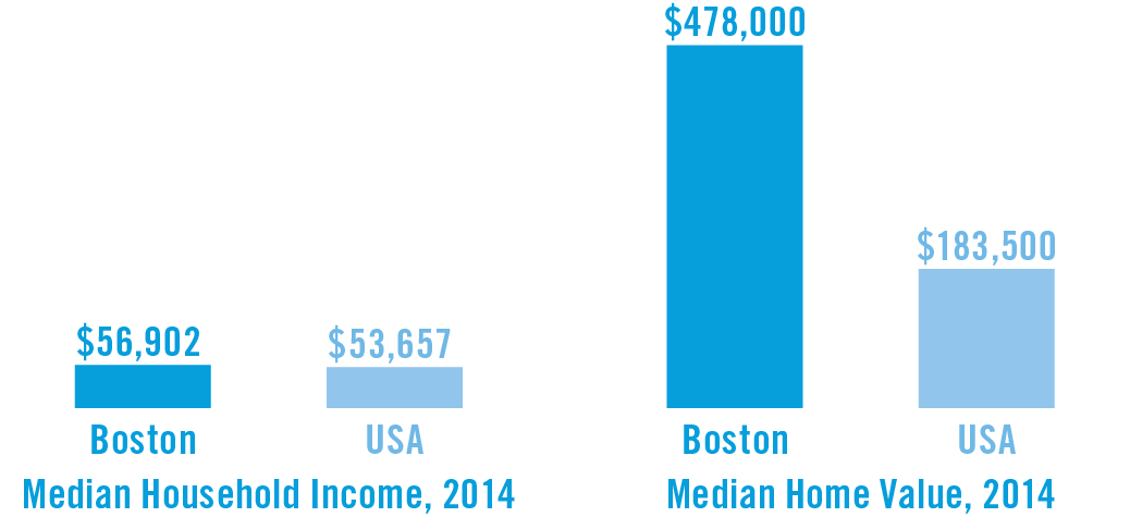 Image for cost of living, boston vs nation [2]