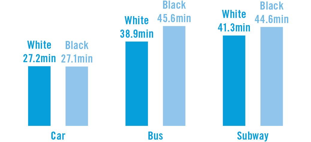 Image for mean travel times (in minutes), by race and by travel mode [4]