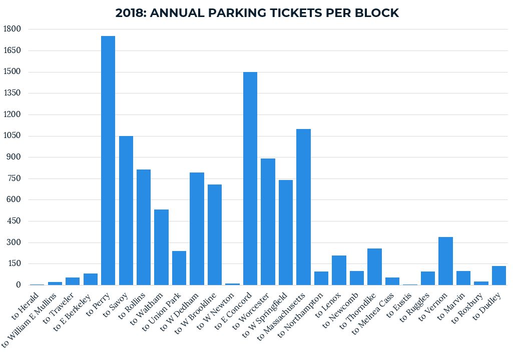 Image for 2018 annual parking tickets per block