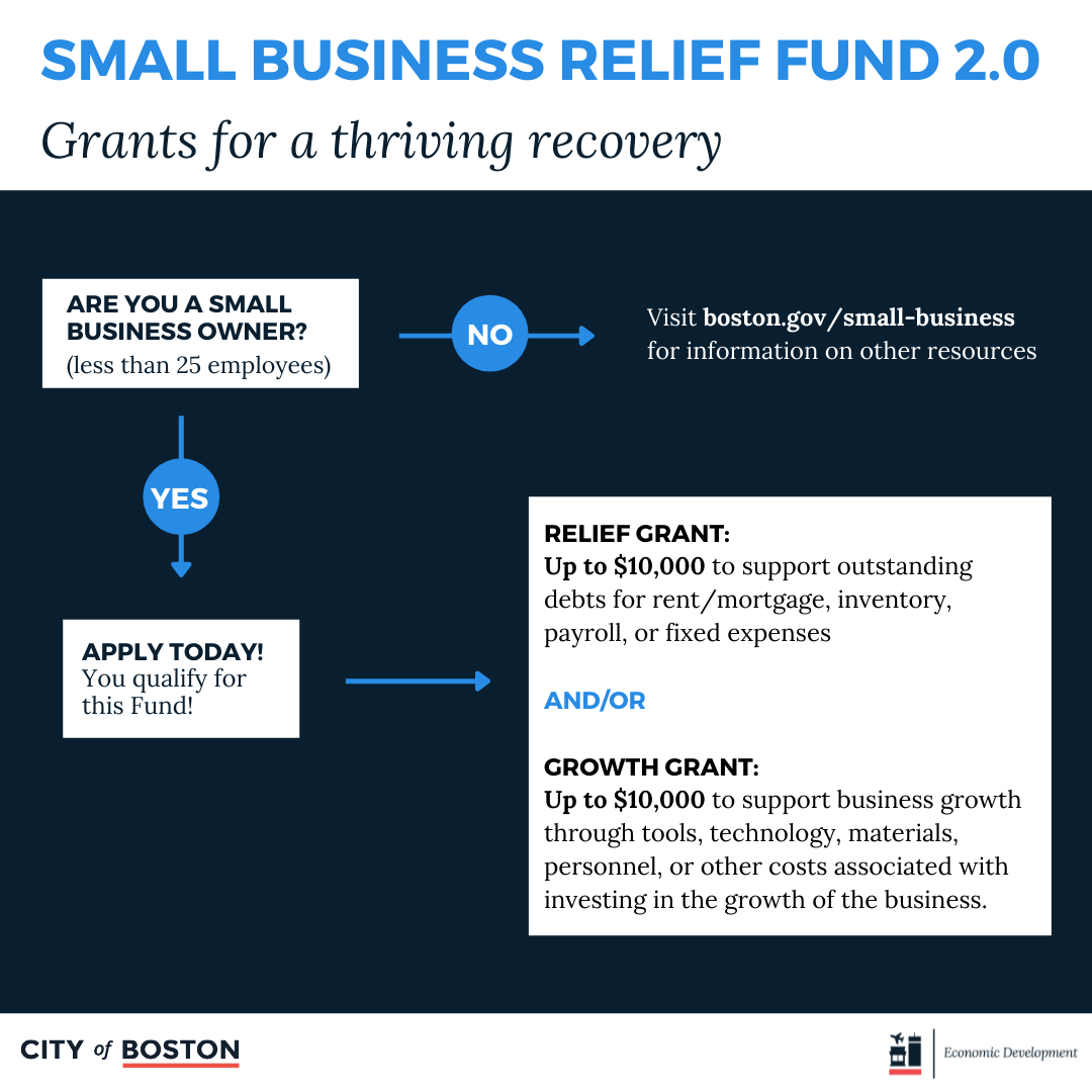Flow chart of small business relief fund 2.0