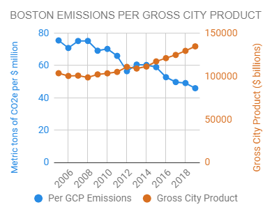 Boston 2005-2019 emissions per gross city product