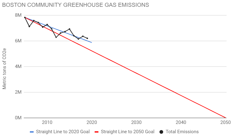 Boston 2005-2019 community-wide emissions chart