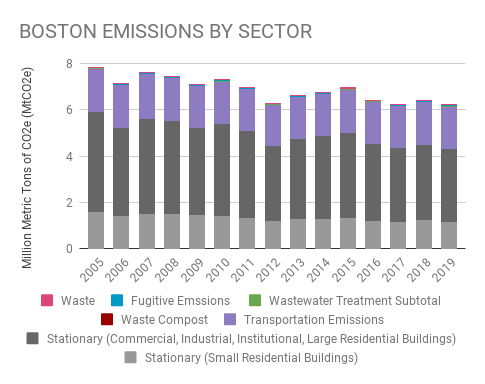 Boston 2005-2019 emissions by sector