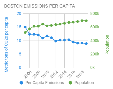 Boston 2005-2019 emissions per capita