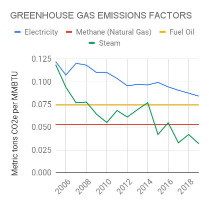 Boston 2005-2019 emissions factors