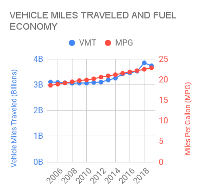 Boston 2005-2019 vehicle miles traveled and MPG
