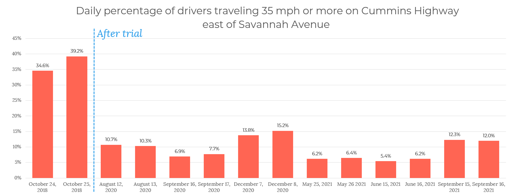 A bar chart shows percentage of drivers traveling at or above 35 mph on Cummins Highway east of Savannah. Data were collected on two consecutive days in October 2018, August 2020, September 2020, December 2020, May 2021, June 2021, and September 2021. In October 2018, the percentage of drivers traveling at or above 35 mph was 34.6 on the first day and 39.2 on the second day. Once the trial was installed (before August 2020), the percentage of drivers traveling at those speeds decreased significantly.