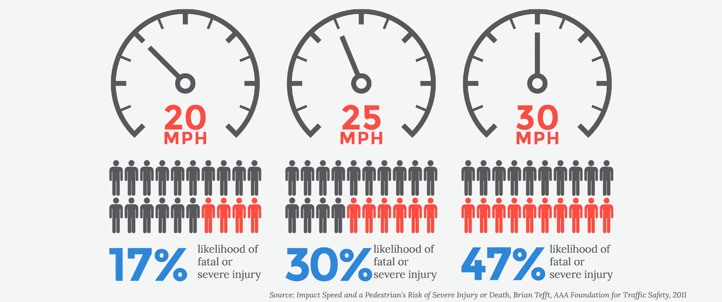Graphic shows that people are 17% likely to be killed or seriously injured by a car traveling 20 mph; 30% likely if the car is driven at 25 mph; and 47% likely if the driver is going 30 mph.