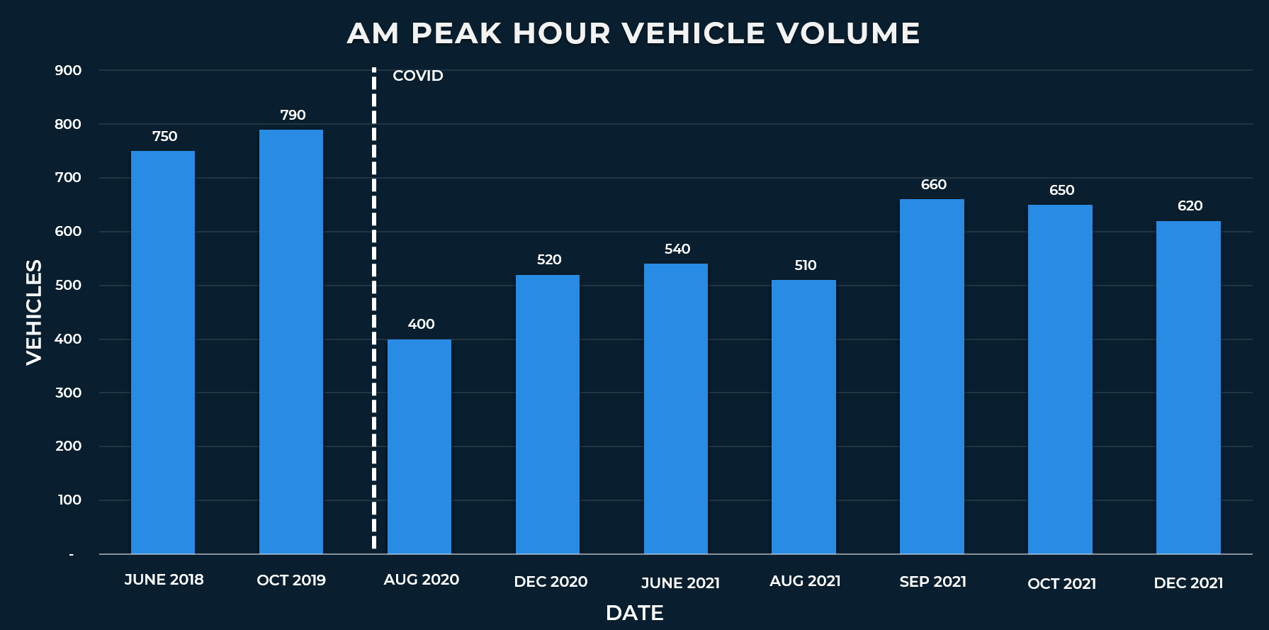 A bar chart shows the a.m. peak hour volumes we measured on State Street. June 2018: 750 October 2019: 790 August 2020: 400 December 2020: 520 June 2021: 540 August 2021: 510 September 2021: 660 October 2021: 650 December 2021: 620