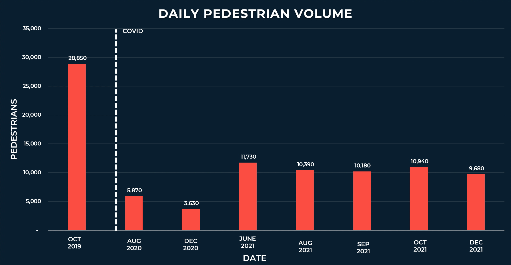 A bar graph shows approximate total daily pedestrian volumes on State Street. October 2019: 28,850 August 2020: 5,870 December 2020: 3,630 June 2021: 11,730 August 2021: 10,390 September 2021: 10,180 October 2021: 10,940 December 2021: 9,680