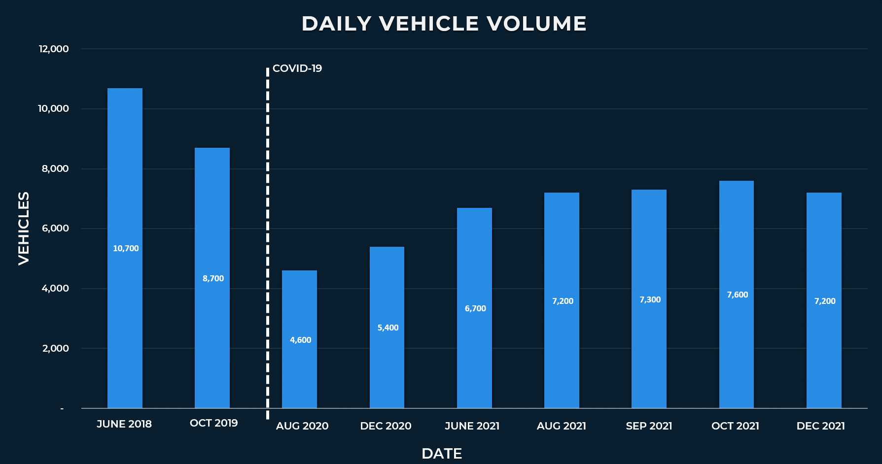 A bar chart shows the total daily traffic volumes we measured on State Street. June 2018: 10,700 October 2019: 8,700 August 2020: 4,600 December 2020: 5,400 June 2021: 6,700 August 2021: 7,200 September 2021: 7,300 October 2021: 7,600 December 2021: 7,200