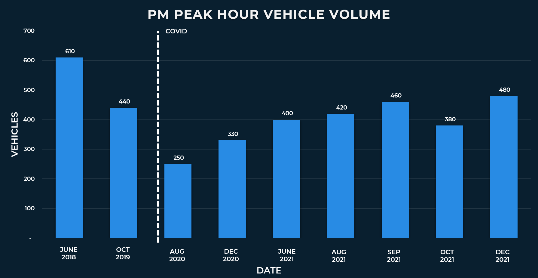 A bar chart shows the a.m. peak hour volumes we measured on State Street. June 2018: 610 October 2019: 440 August 2020: 250 December 2020: 330 June 2021: 400 August 2021: 420 September 2021: 460 October 2021: 380 December 2021: 480