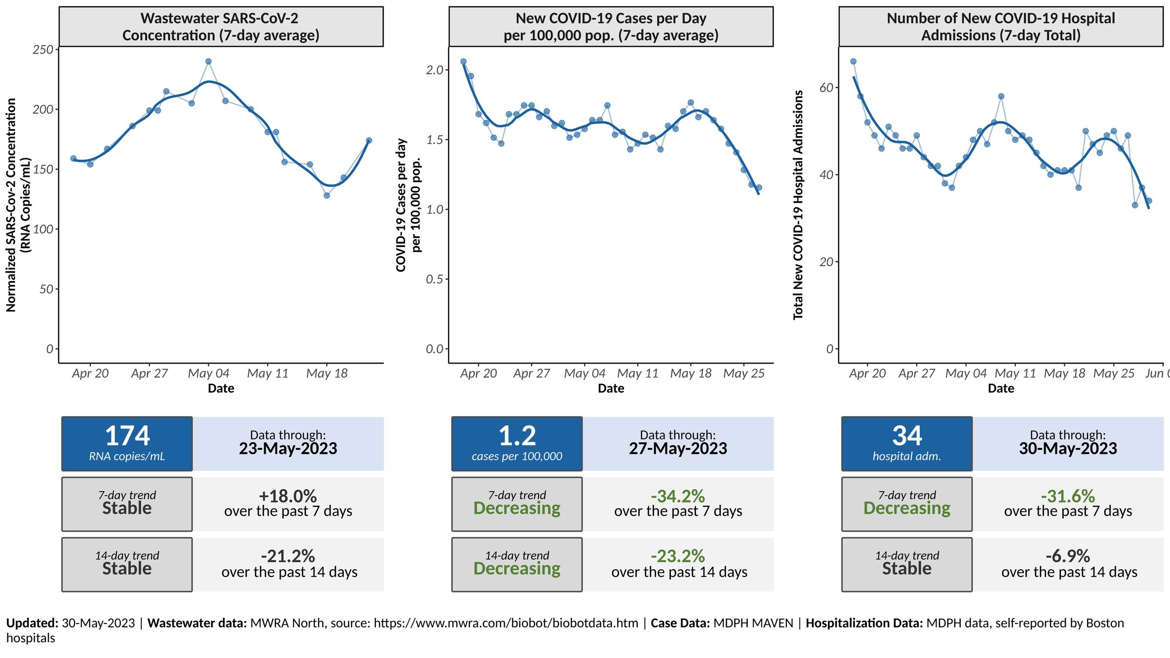 May 31, 2023 Boston COVID-19 Data: Wastewater through May 23, 174 copies/mL, 18% increase over 7 days (stable trend), 21.2% decrease over 14 days (stable trend); New cases per day through May 27, 1.2 cases per 100,000 residents, 34.2% decrease over 7 days (decreasing trend), 23.2% decrease over 14 days (decreasing trend); New hospital admissions through May 30 (7-day total): 34 new hospital admissions, 31.6% decrease over 7 days (stable trend), 6.9% decrease over 14 days (stable trend).   