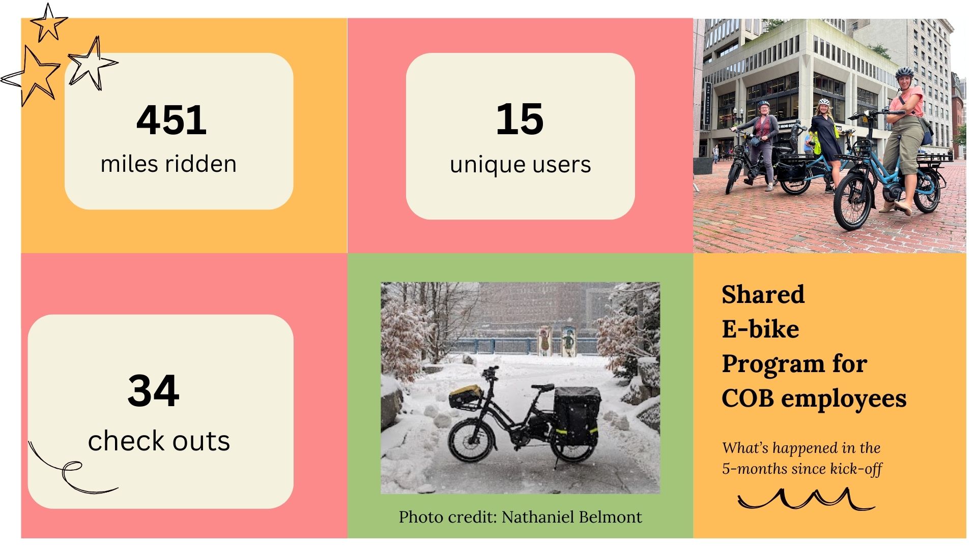 grid graphic showing stats of ecargo bike usage v2