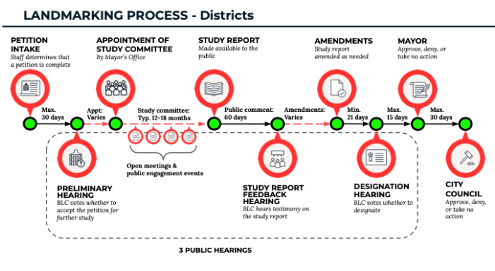 Graphic of the Boston Landmark Designation Process Timeline