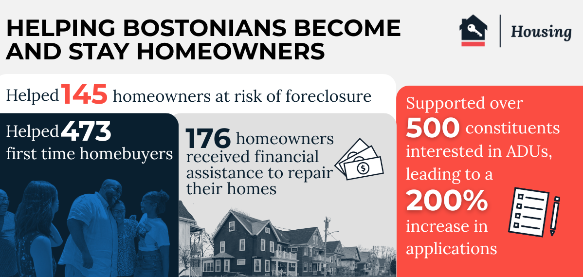 In 2025, the Boston Home Center: Helped 145 homeowners at risk of foreclosure; Helped 473 first time homebuyers; Awarded financial assistance to 176 homeowners for home repairs; and supported 500 constituents interested in ADUs.