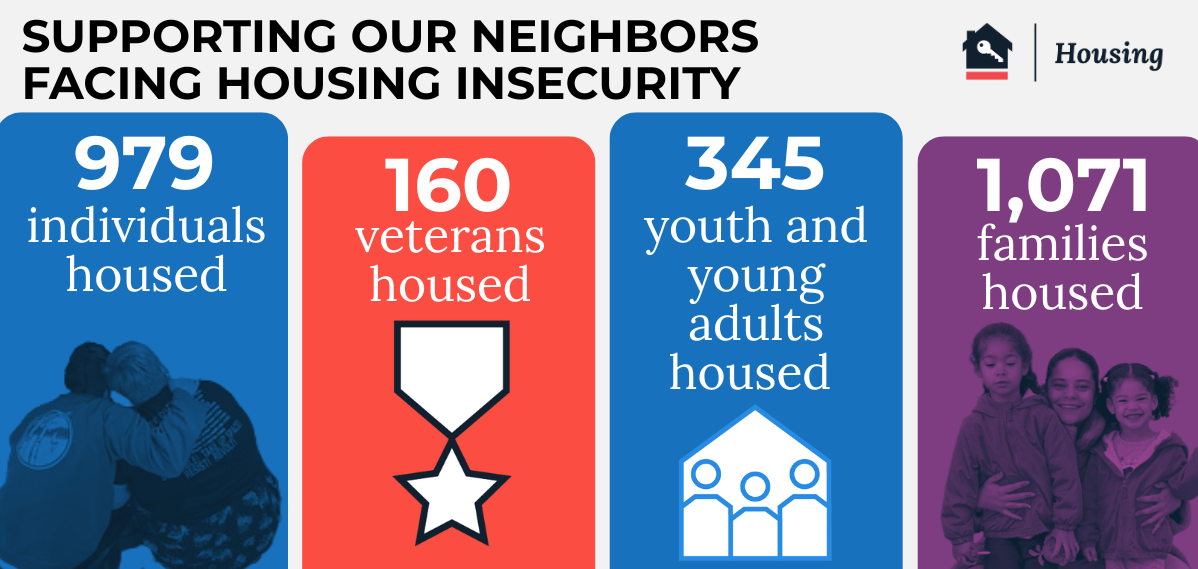 In 2025, the Supportive Housing division housed 979 individuals, 160 veterans, 345 youth and young adults, and 1,071 families. 