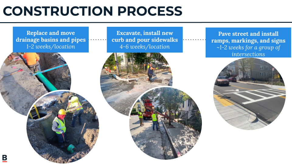 Construction Timeline Overview