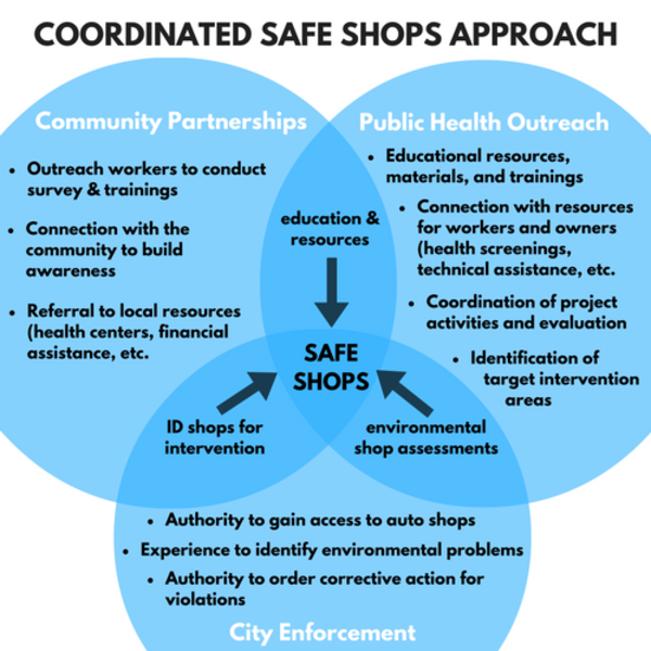 Coordinated Safe Shops Approach