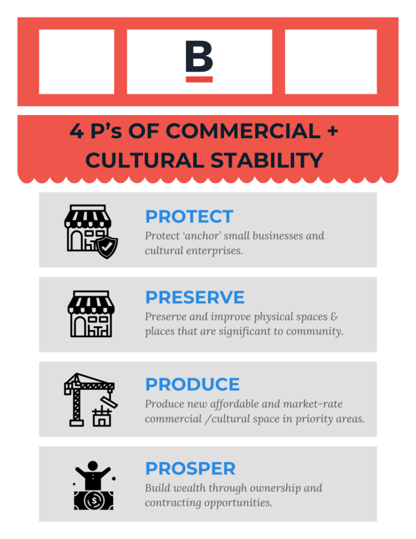 Graphic titled '4 P’s of Commercial + Cultural Stability' with four sections:  Protect: Icon of a small storefront with a shield. Text: 'Protect anchor small businesses and cultural enterprises.' Preserve: Icon of a small storefront. Text: 'Preserve and improve physical spaces & places that are significant to the community.' Produce: Icon of a construction crane and building materials. Text: 'Produce new affordable and market-rate commercial/cultural space in priority areas.' Prosper: Icon of a person raisi
