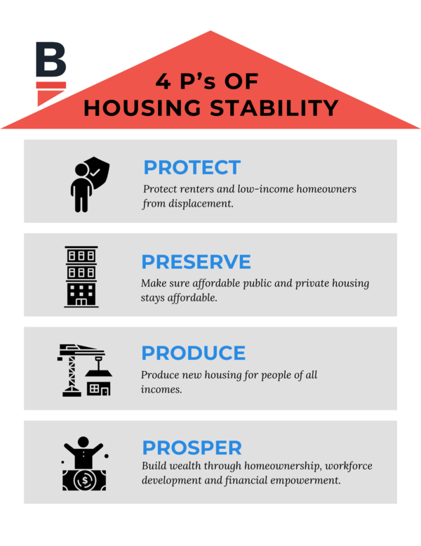 Graphic titled '4 P’s of Housing Stability' with a red roof-shaped banner. Below it, four sections outline key strategies:  Protect: Icon of a person holding a shield. Text: 'Protect renters and low-income homeowners from displacement.' Preserve: Icon of an apartment building. Text: 'Make sure affordable public and private housing stays affordable.' Produce: Icon of a construction crane lifting a house. Text: 'Produce new housing for people of all incomes.' Prosper: Icon of a person raising their arms above