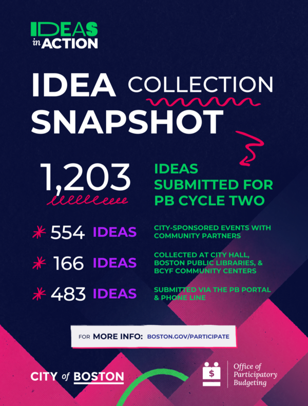 Cycle Two Idea Collection Snapshot