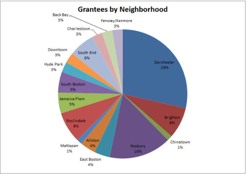 Opportunity Fund Grantees by Neighborhood