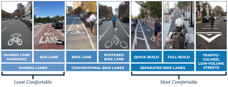 Seven types of bike facilities are depicted on a scale from least comfortable to most comfortable. The least comfortable types are shared lanes, including shared lane with all vehicle traffic and shared lane with bus traffic. Conventional bike lanes, including standard bike lane and buffered bike lane, are in the middle of the scale. In the “most comfortable” category are separated bike lanes, including quick build using interim materials and full build using concrete and granite, and traffic-calmed local s