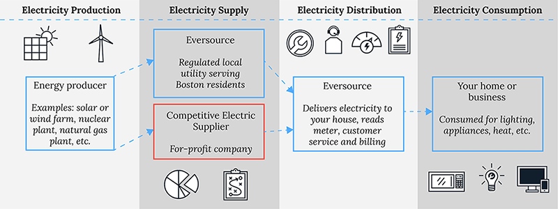 electricity supply