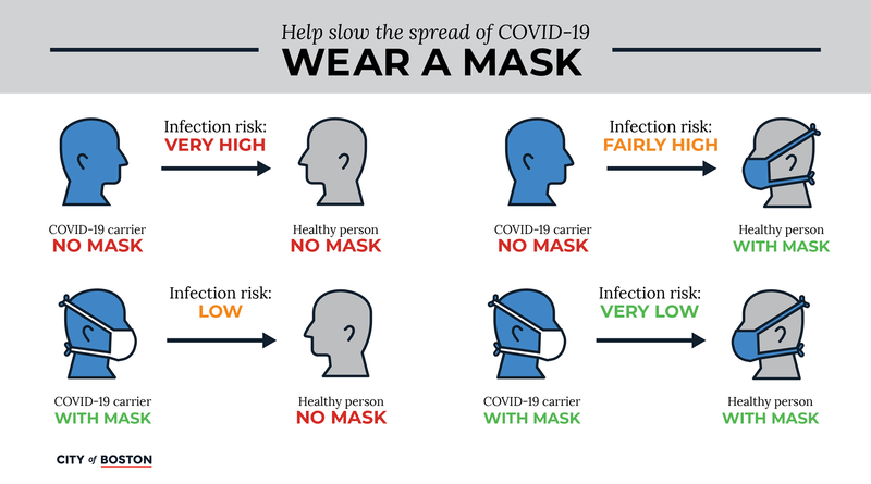 Image shows four different levels of risk depending on mask usage. The riskiest image includes two people not wearing masks, while the safest image shows two people both wearing masks. 