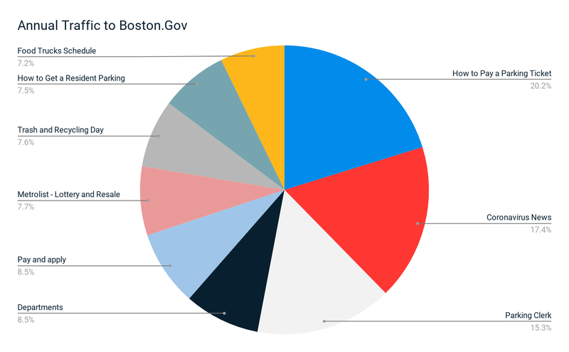 Boston.gov research