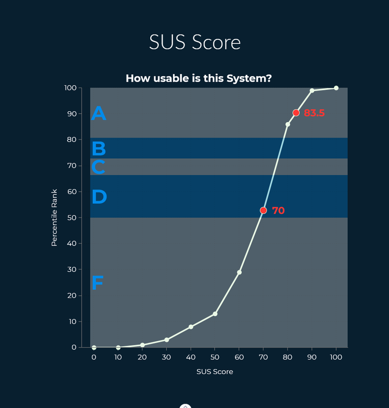 SUS score graphic