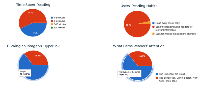 User research survey results