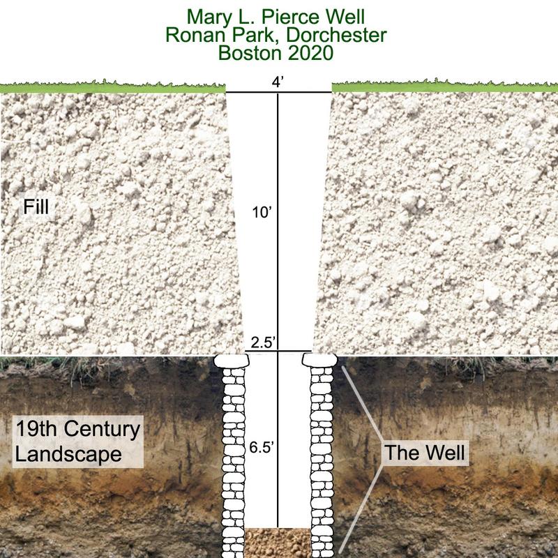 Diagram of the well in Ronan Park showing the fill over the original land surface.