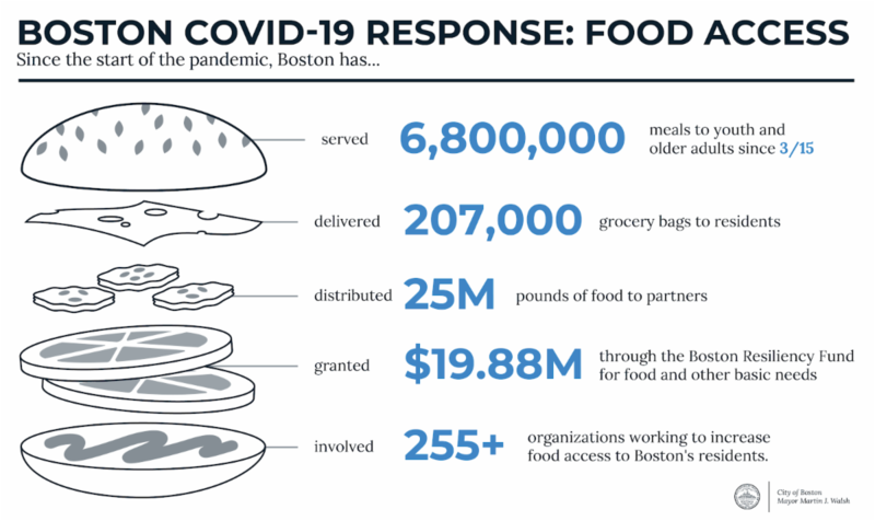 MAYOR WALSH ANNOUNCES MILESTONES IN BOSTON’S FOOD ACCESS EFFORTS ONE YEAR AFTER DECLARATION OF PUBLIC HEALTH EMERGENCY 