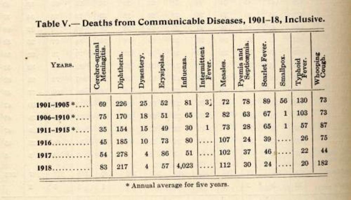 A table with data about the Spanish flu