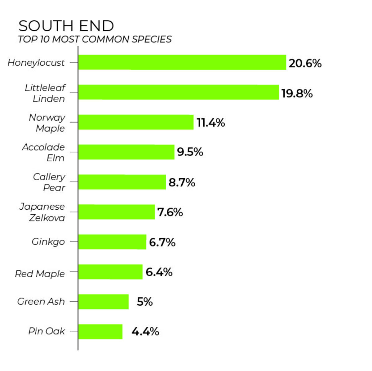 South End tree inventory