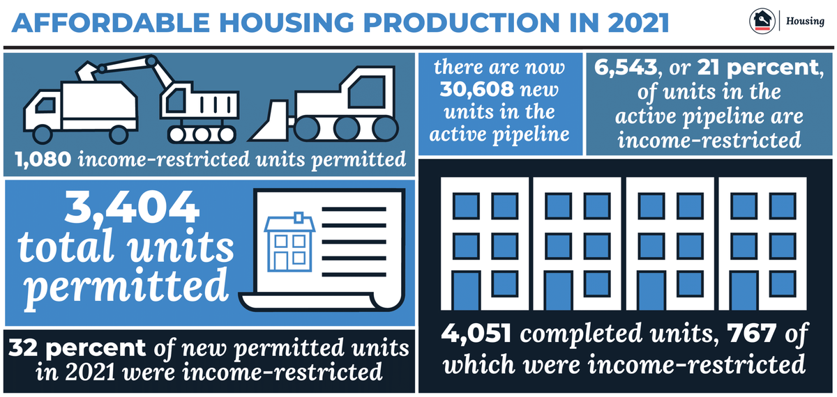 Affordable Housing Production